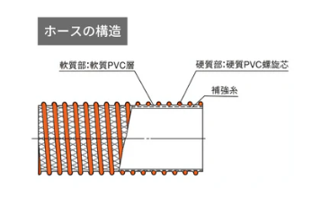 サクションホース インダスCX　φ25【10ｍ】