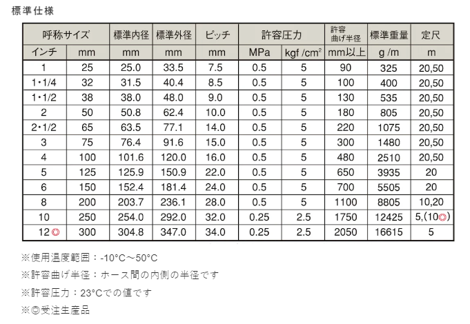 サクションホース インダスCX　φ25【50ｍ】