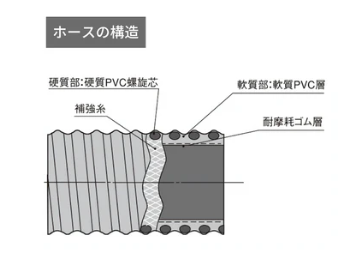 サクションホース インダスMR15　φ50【2ｍ】