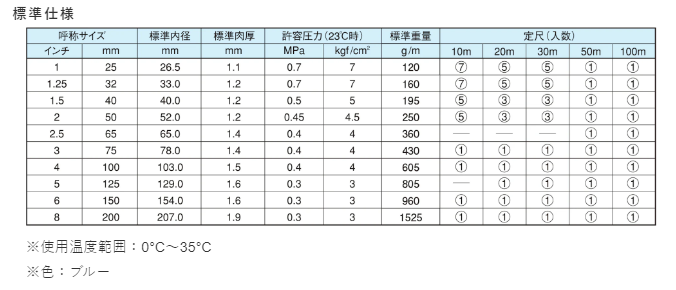 送水ホース マックスフローSD 4インチ（100mm)【100ｍ】1本入り |  パーツマン【PARTSMAN】建機レンタル業界のMRO・交換部品から間接材まで